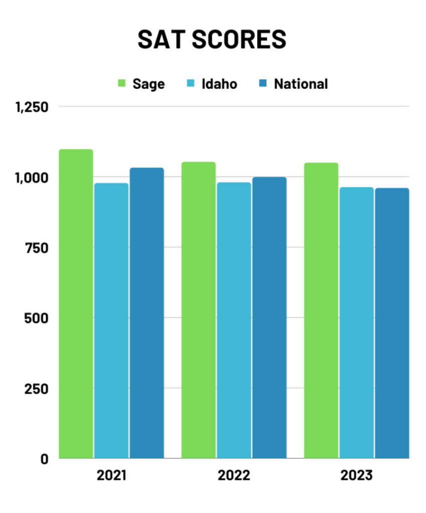 Results / Report Card Sage International School